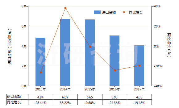 2013-2017年中國其他尼龍或其他聚酰胺紡制紗線(包括多股紗線或纜線,非供零售用)(HS54026190)進(jìn)口總額及增速統(tǒng)計(jì)